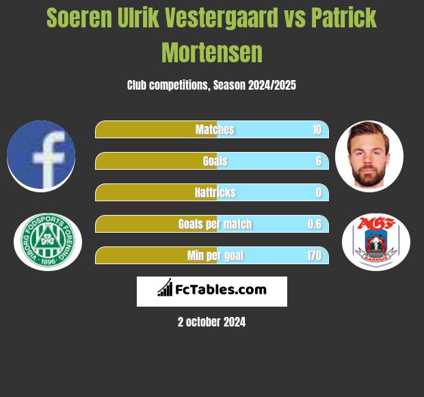 Soeren Ulrik Vestergaard vs Patrick Mortensen h2h player stats