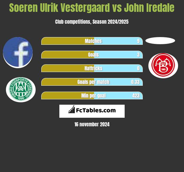 Soeren Ulrik Vestergaard vs John Iredale h2h player stats