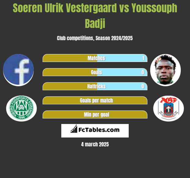 Soeren Ulrik Vestergaard vs Youssouph Badji h2h player stats