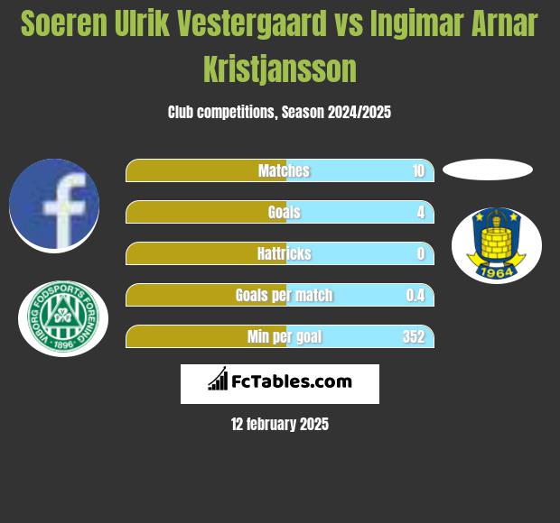 Soeren Ulrik Vestergaard vs Ingimar Arnar Kristjansson h2h player stats