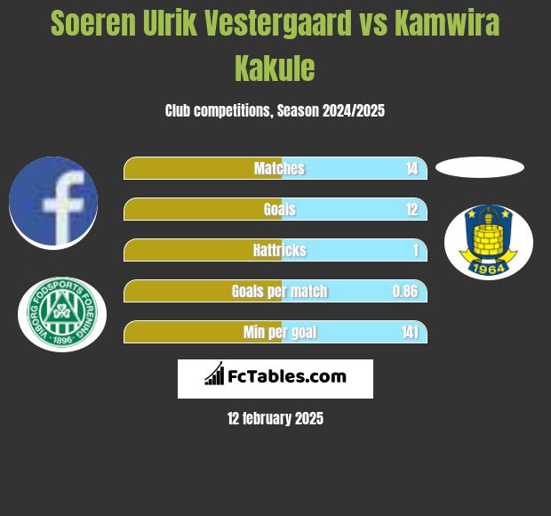 Soeren Ulrik Vestergaard vs Kamwira Kakule h2h player stats