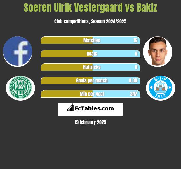 Soeren Ulrik Vestergaard vs Bakiz h2h player stats