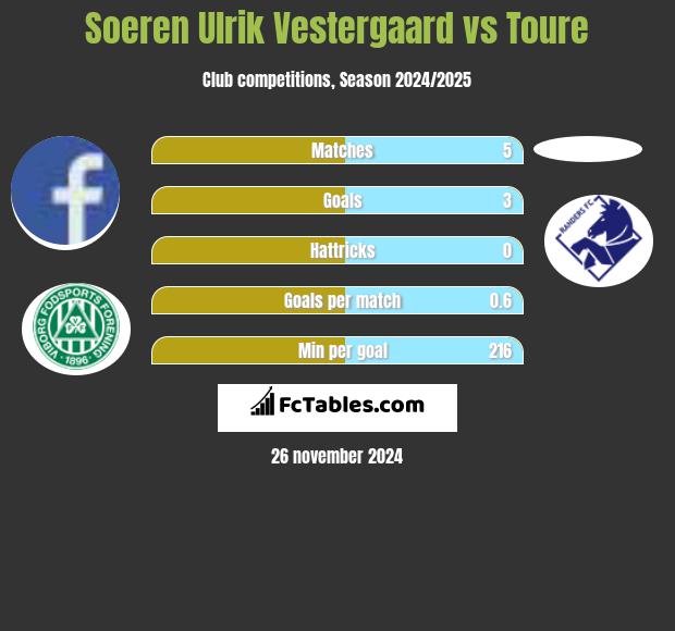 Soeren Ulrik Vestergaard vs Toure h2h player stats