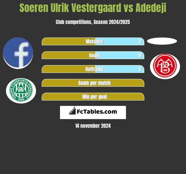 Soeren Ulrik Vestergaard vs Adedeji h2h player stats