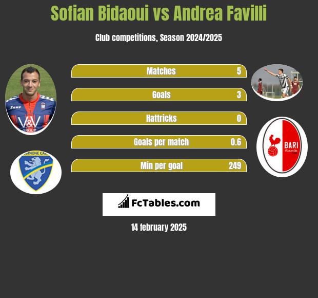 Sofian Bidaoui vs Andrea Favilli h2h player stats