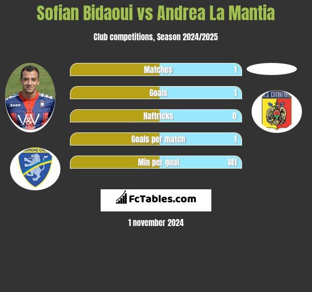 Sofian Bidaoui vs Andrea La Mantia h2h player stats