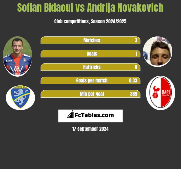 Sofian Bidaoui vs Andrija Novakovich h2h player stats