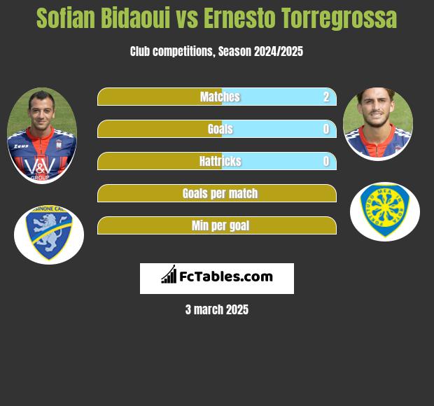 Sofian Bidaoui vs Ernesto Torregrossa h2h player stats