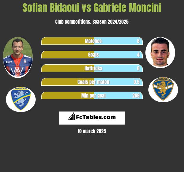 Sofian Bidaoui vs Gabriele Moncini h2h player stats