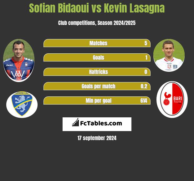 Sofian Bidaoui vs Kevin Lasagna h2h player stats