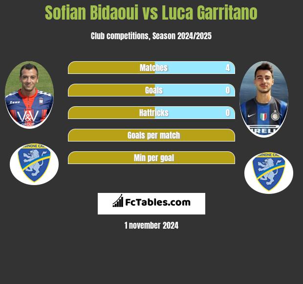 Sofian Bidaoui vs Luca Garritano h2h player stats