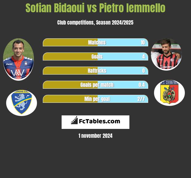 Sofian Bidaoui vs Pietro Iemmello h2h player stats