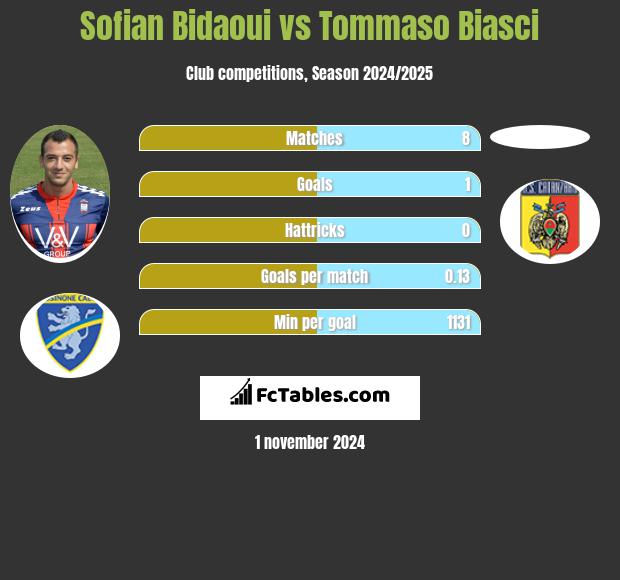 Sofian Bidaoui vs Tommaso Biasci h2h player stats