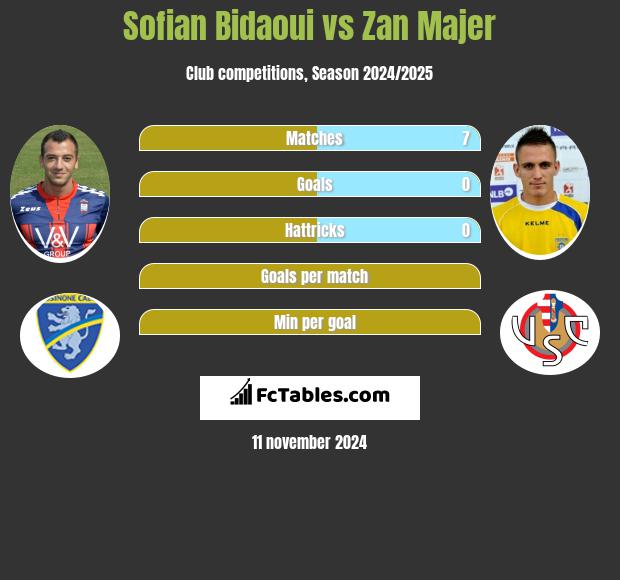 Sofian Bidaoui vs Zan Majer h2h player stats