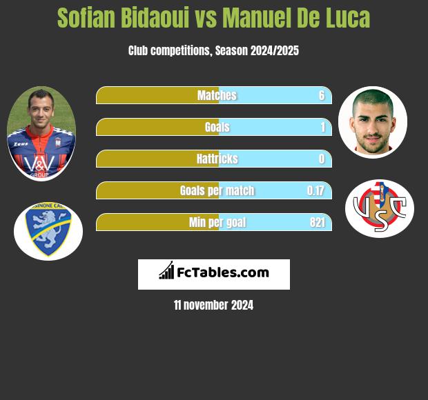 Sofian Bidaoui vs Manuel De Luca h2h player stats