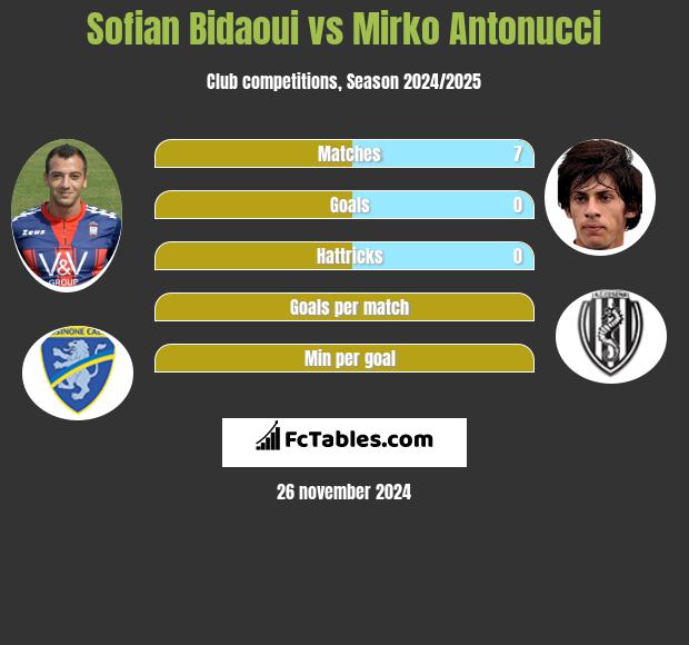 Sofian Bidaoui vs Mirko Antonucci h2h player stats