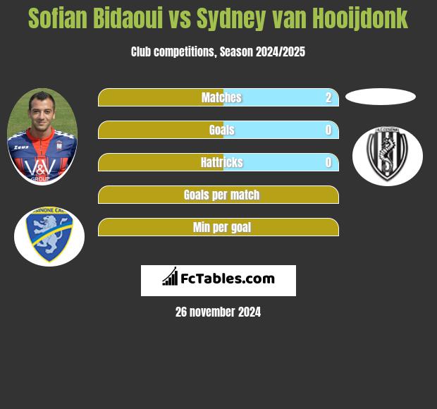 Sofian Bidaoui vs Sydney van Hooijdonk h2h player stats