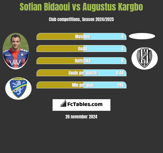 Sofian Bidaoui vs Augustus Kargbo h2h player stats