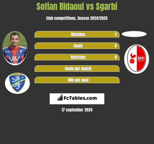 Sofian Bidaoui vs Sgarbi h2h player stats