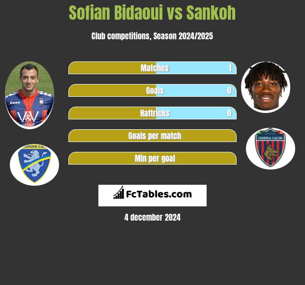 Sofian Bidaoui vs Sankoh h2h player stats