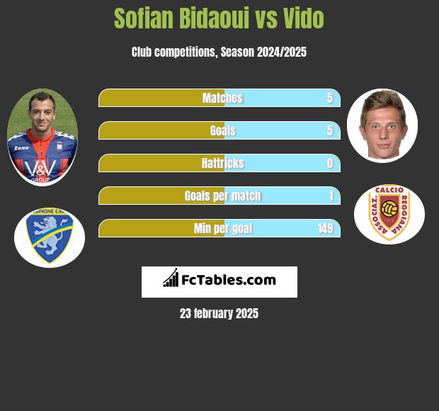 Sofian Bidaoui vs Vido h2h player stats