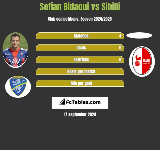 Sofian Bidaoui vs Sibilli h2h player stats