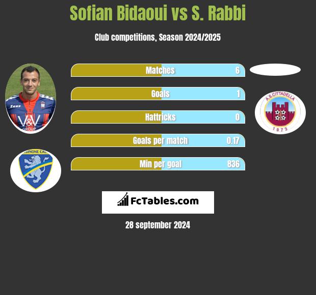 Sofian Bidaoui vs S. Rabbi h2h player stats