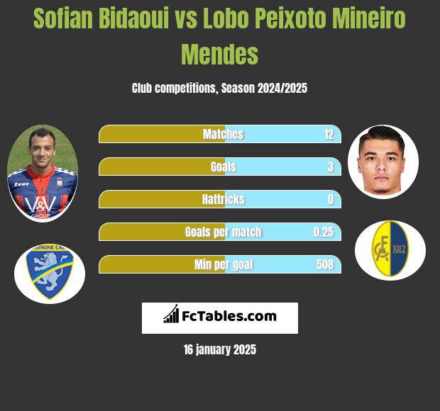 Sofian Bidaoui vs Lobo Peixoto Mineiro Mendes h2h player stats