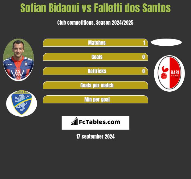 Sofian Bidaoui vs Falletti dos Santos h2h player stats