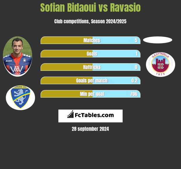 Sofian Bidaoui vs Ravasio h2h player stats