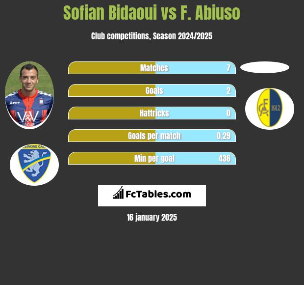 Sofian Bidaoui vs F. Abiuso h2h player stats