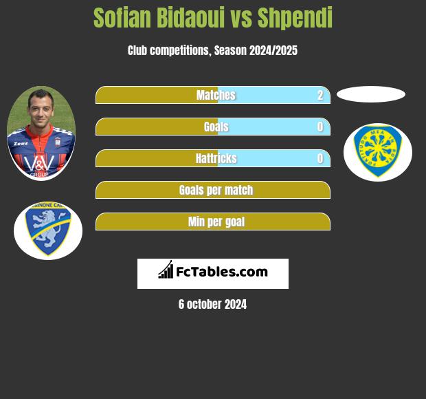 Sofian Bidaoui vs Shpendi h2h player stats