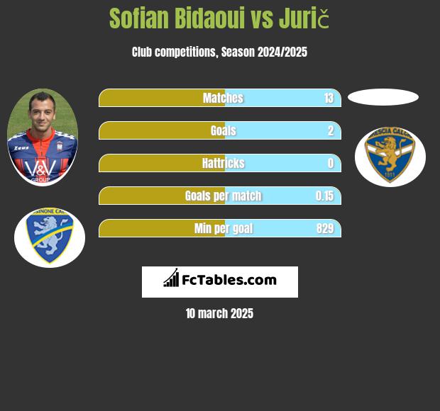 Sofian Bidaoui vs Jurič h2h player stats