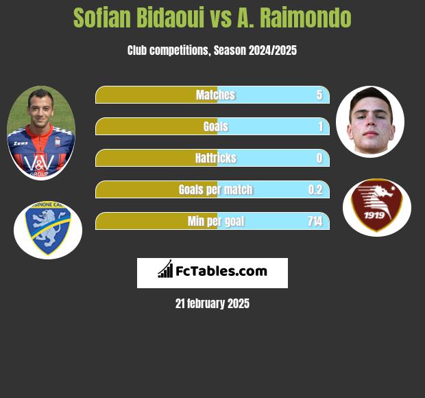 Sofian Bidaoui vs A. Raimondo h2h player stats