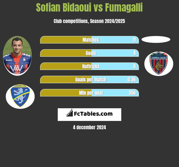 Sofian Bidaoui vs Fumagalli h2h player stats