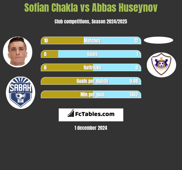 Sofian Chakla vs Abbas Huseynov h2h player stats