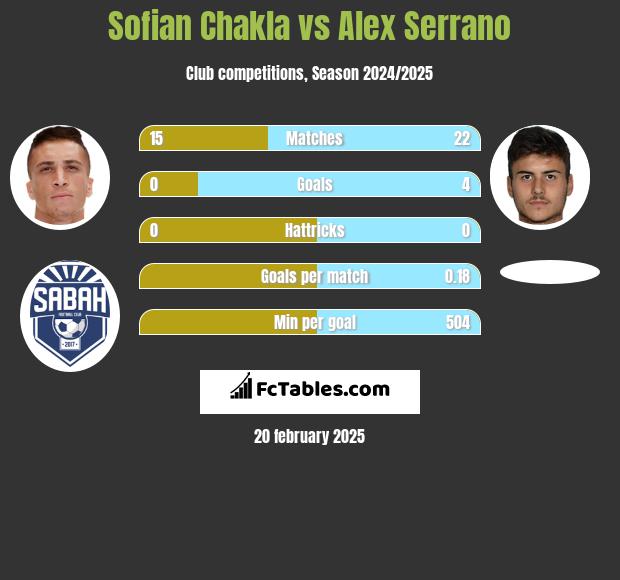 Sofian Chakla vs Alex Serrano h2h player stats