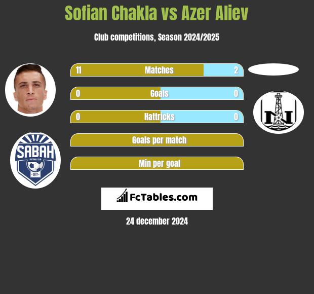 Sofian Chakla vs Azer Aliev h2h player stats