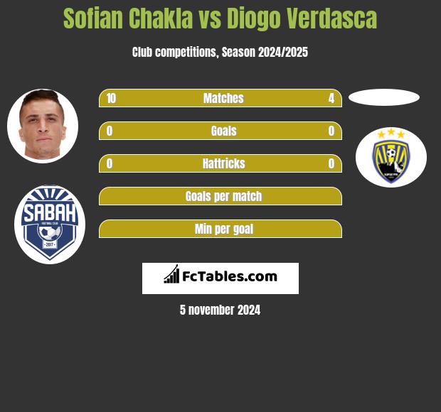 Sofian Chakla vs Diogo Verdasca h2h player stats