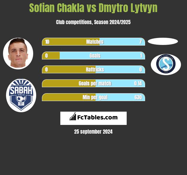 Sofian Chakla vs Dmytro Lytvyn h2h player stats