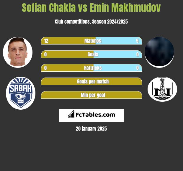 Sofian Chakla vs Emin Makhmudov h2h player stats