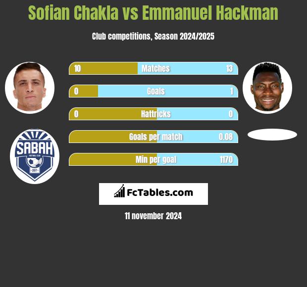 Sofian Chakla vs Emmanuel Hackman h2h player stats