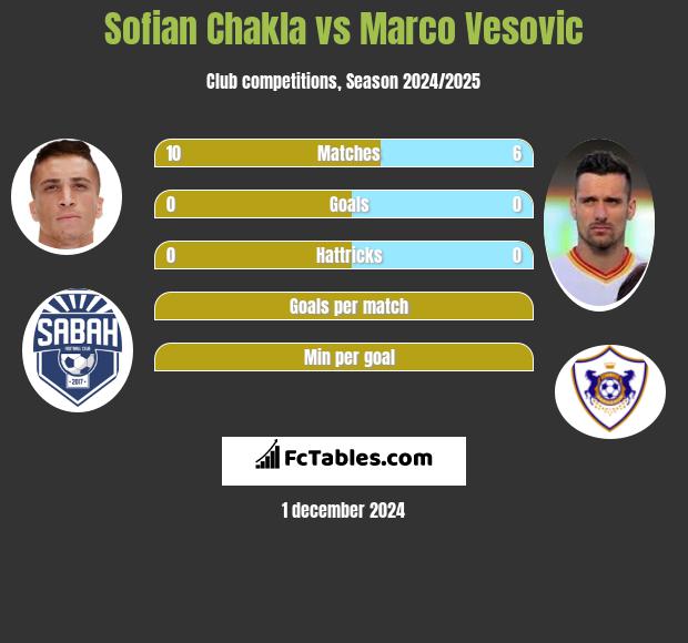 Sofian Chakla vs Marco Vesovic h2h player stats