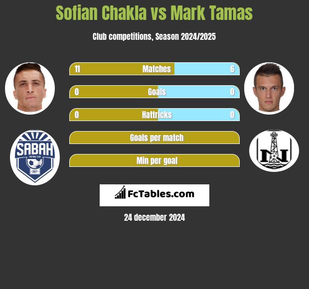 Sofian Chakla vs Mark Tamas h2h player stats