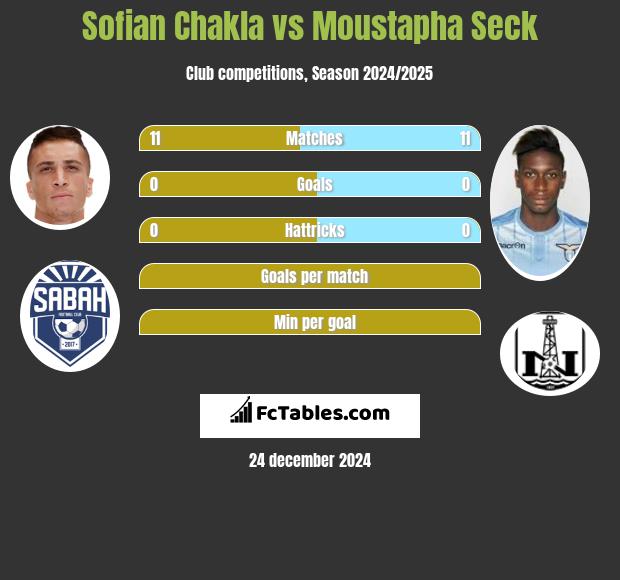 Sofian Chakla vs Moustapha Seck h2h player stats