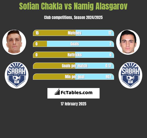 Sofian Chakla vs Namig Alasgarov h2h player stats