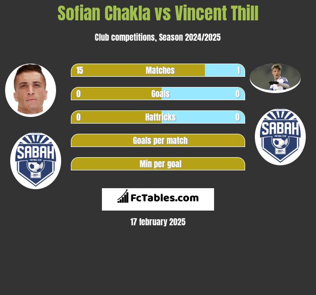 Sofian Chakla vs Vincent Thill h2h player stats