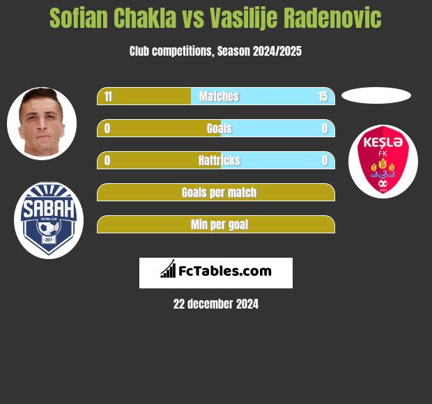 Sofian Chakla vs Vasilije Radenovic h2h player stats