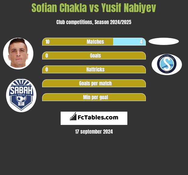 Sofian Chakla vs Yusif Nabiyev h2h player stats