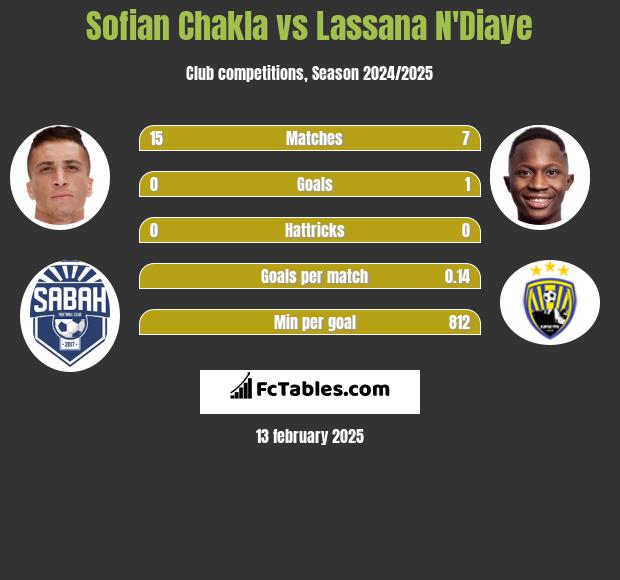 Sofian Chakla vs Lassana N'Diaye h2h player stats